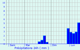 Graphique des précipitations prvues pour Saint-Silvain-Montaigut