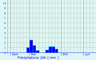 Graphique des précipitations prvues pour La Chapelle-Agnon