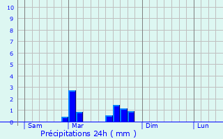 Graphique des précipitations prvues pour Saint-Jean-Saint-Gervais