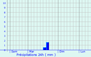 Graphique des précipitations prvues pour Mouthoumet