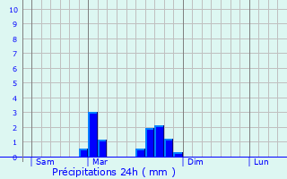 Graphique des précipitations prvues pour Chambon-sur-Dolore