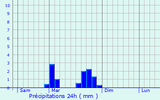 Graphique des précipitations prvues pour Saint-Bonnet-le-Chastel