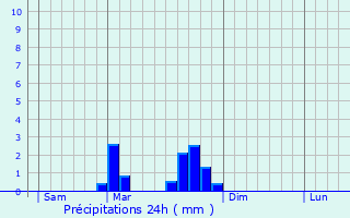 Graphique des précipitations prvues pour Novacelles