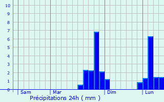 Graphique des précipitations prvues pour vreux