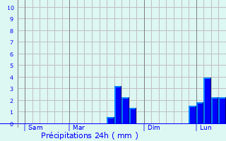 Graphique des précipitations prvues pour Oherville