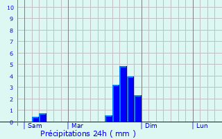 Graphique des précipitations prvues pour Campouriez