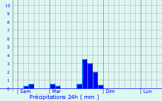 Graphique des précipitations prvues pour Leynhac