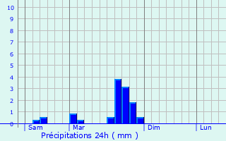 Graphique des précipitations prvues pour Vitrac