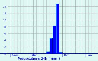 Graphique des précipitations prvues pour Saint-Gly-du-Fesc