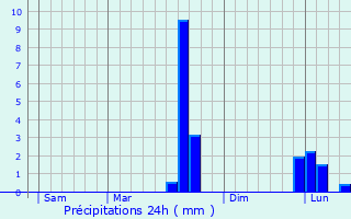 Graphique des précipitations prvues pour La Peyratte