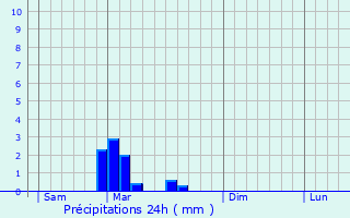 Graphique des précipitations prvues pour Roumagne