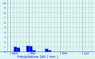 Graphique des précipitations prvues pour Nanthiat