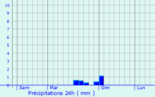 Graphique des précipitations prvues pour Cannelle