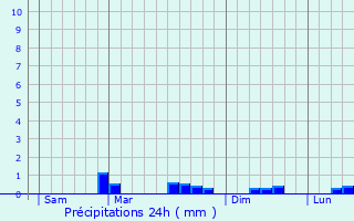 Graphique des précipitations prvues pour Plouezoc