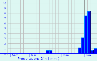 Graphique des précipitations prvues pour Jauldes