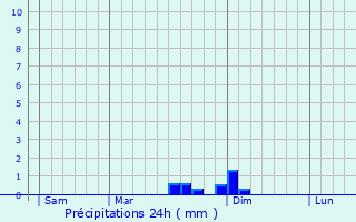 Graphique des précipitations prvues pour Casaglione