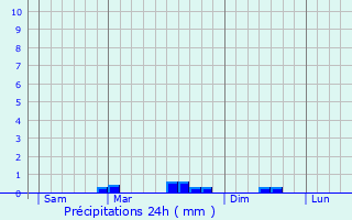Graphique des précipitations prvues pour Saint-Goazec