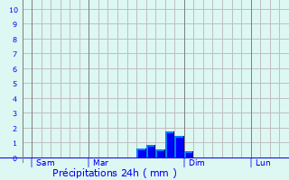 Graphique des précipitations prvues pour Prokuplje
