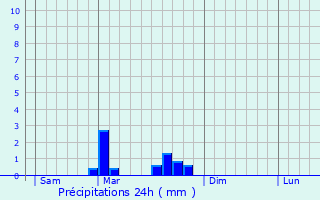 Graphique des précipitations prvues pour Bournoncle-Saint-Pierre