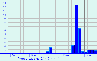 Graphique des précipitations prvues pour Plussulien