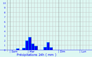 Graphique des précipitations prvues pour Larodde