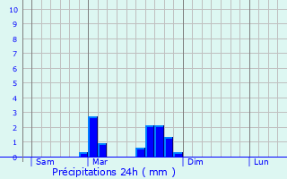 Graphique des précipitations prvues pour Saint-Bonnet-le-Bourg