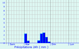 Graphique des précipitations prvues pour Cistrires