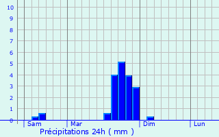 Graphique des précipitations prvues pour Lacroix-Barrez