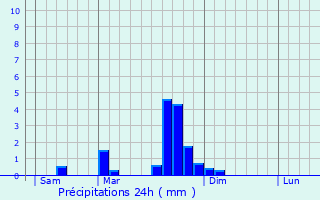 Graphique des précipitations prvues pour Saint-Cernin