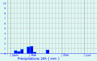 Graphique des précipitations prvues pour Champcevinel