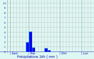 Graphique des précipitations prvues pour Monbazillac