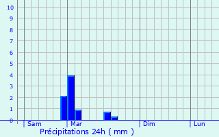 Graphique des précipitations prvues pour Rouffignac-de-Sigouls