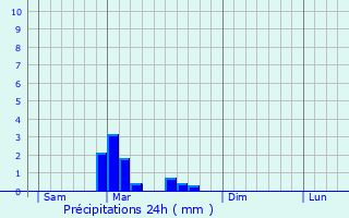 Graphique des précipitations prvues pour Saint-Pardoux-Isaac