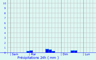 Graphique des précipitations prvues pour Landeleau