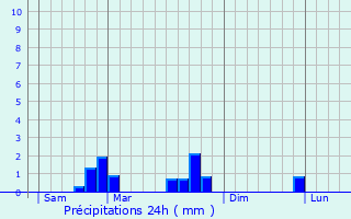 Graphique des précipitations prvues pour Aubou