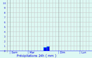 Graphique des précipitations prvues pour Bilia