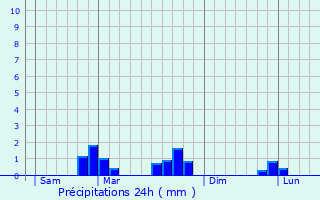 Graphique des précipitations prvues pour Kanfen