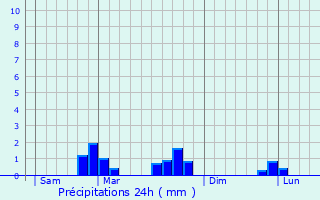 Graphique des précipitations prvues pour Entrange