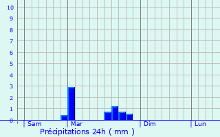 Graphique des précipitations prvues pour Saint-Beauzire