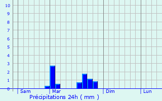 Graphique des précipitations prvues pour Cohade