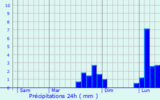 Graphique des précipitations prvues pour Lormaye