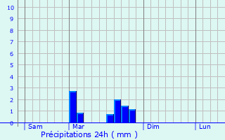 Graphique des précipitations prvues pour Saint-Hilaire