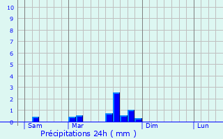 Graphique des précipitations prvues pour Fraisse-Cabards