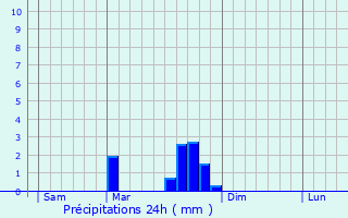 Graphique des précipitations prvues pour Collat