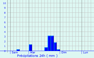 Graphique des précipitations prvues pour Mazeyrat-d