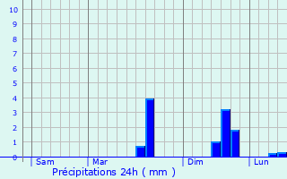 Graphique des précipitations prvues pour Trgonneau