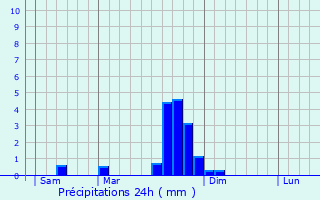 Graphique des précipitations prvues pour Prunet