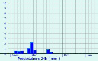 Graphique des précipitations prvues pour Notre-Dame-de-Sanilhac