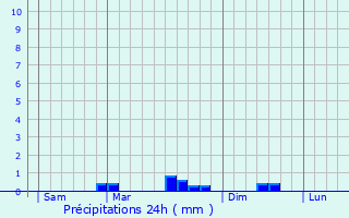 Graphique des précipitations prvues pour Plonvez-du-Faou