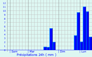 Graphique des précipitations prvues pour Estivaux